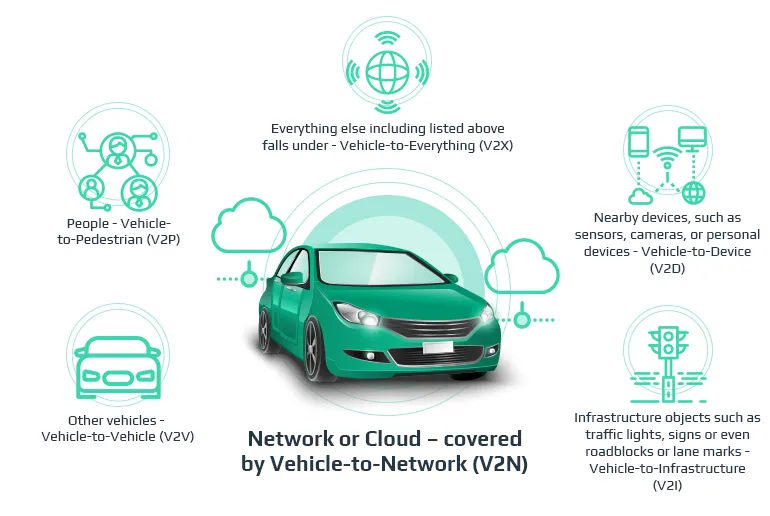 What Is V2X in Vehicle Networking?