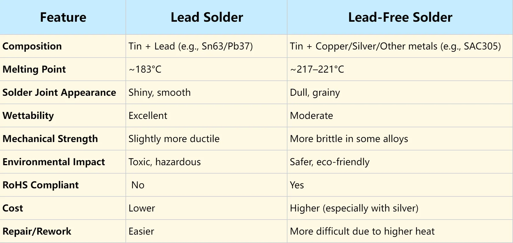 Comparison chart of lead-free vs. leaded solder for rework tasks.