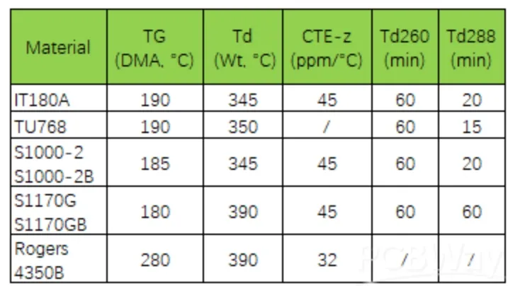 Comparison of FR-4 and high TG FR-4 under thermal stress