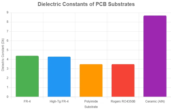 Dk value of different pcb materials