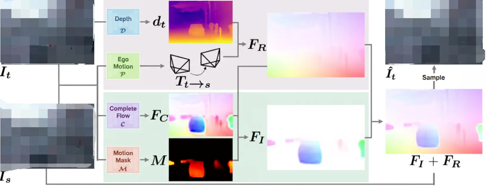 Self-Supervised Monocular Depth Estimation in Dynamic Scenes