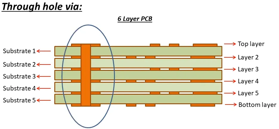 Diagram of a through-hole via connecting all layers of a PCB.