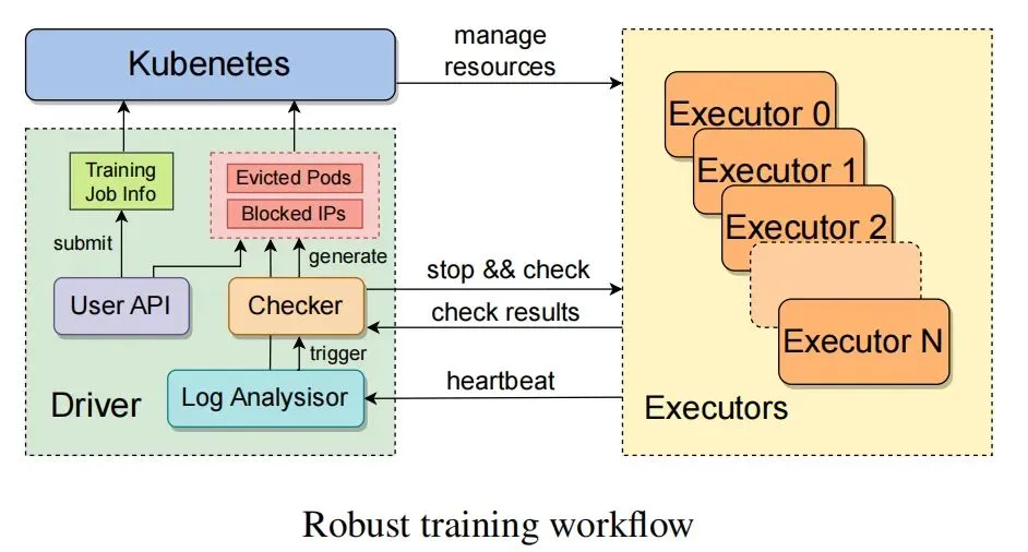 Training Large Models Across 10,000+ GPUs
