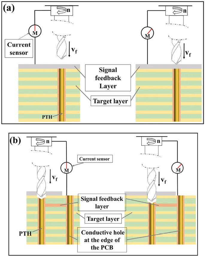 PCB cross-section showing accurate vs. inaccurate controlled depth drilling