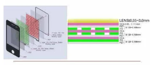 Why Do Touchscreens Require Skin Contact to Slide