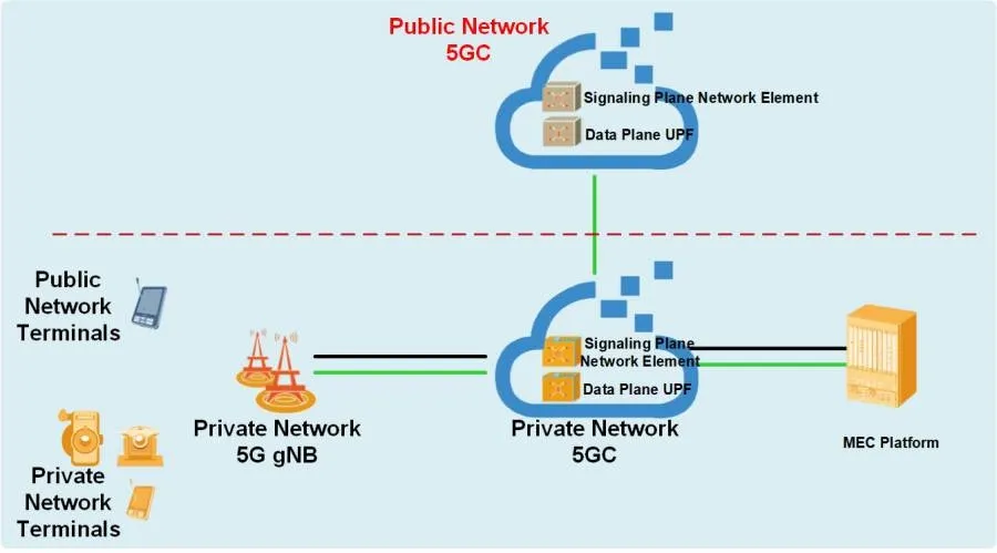 5G Private Network vs 5G Mobile Private Network