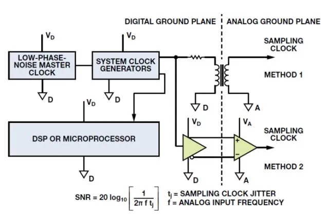 Figure 8. Sampling clock distribution between digital and analog ground planes