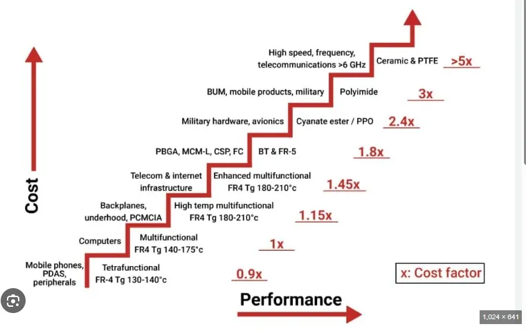 Comparison chart of PCB materials for impedance control and cost