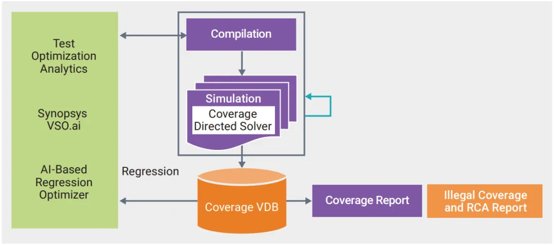 VCS Verification Flow with VSO.ai