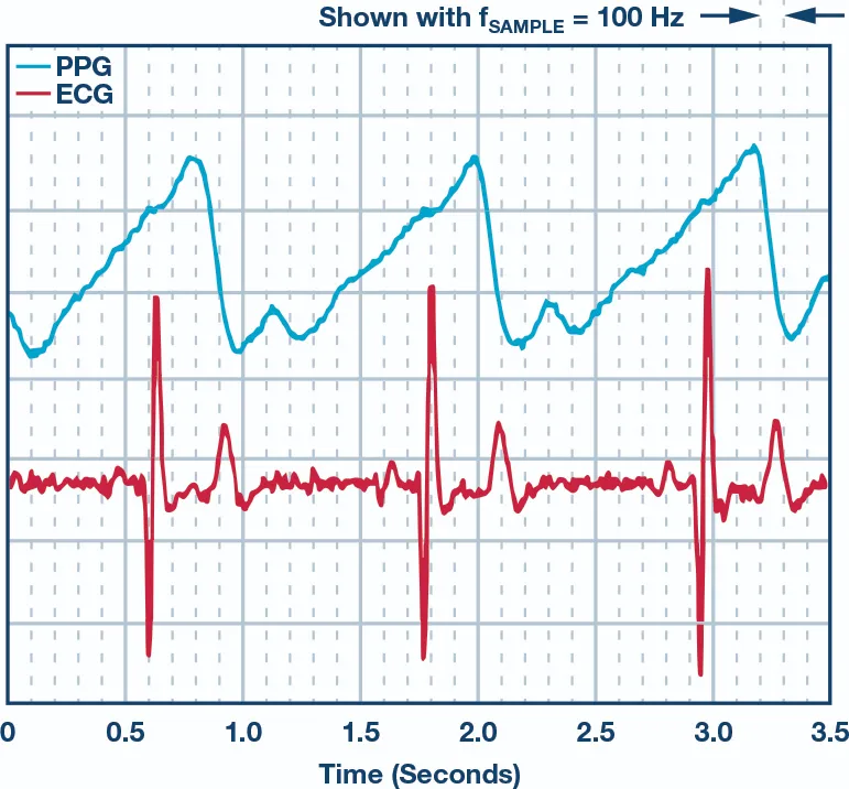Transition from Wearables to Medical Devices