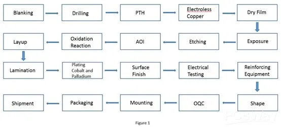 Flowchart of challenges and solutions in flexible circuit design