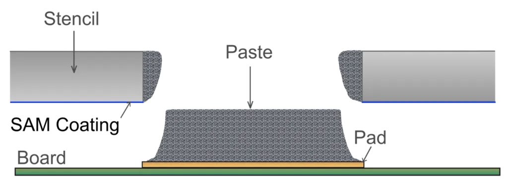 Diagram of nano-coating stencil technology enhancing solder paste release