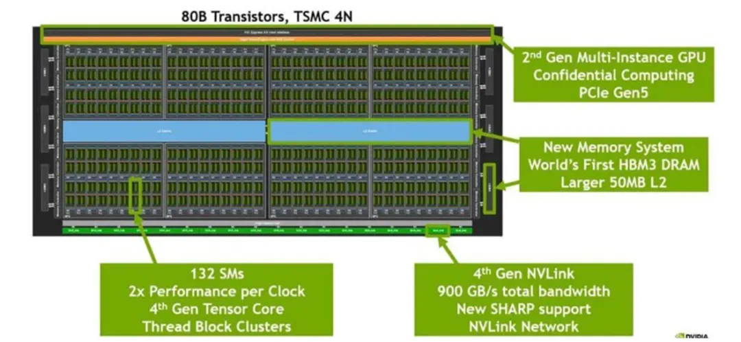 H100 GPU chip