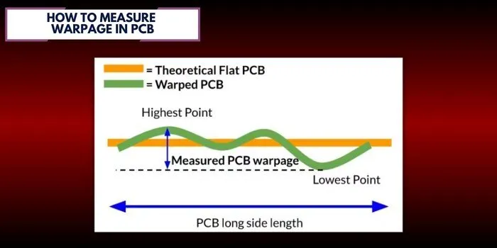 PCB Warpage Measurement Points on Panel