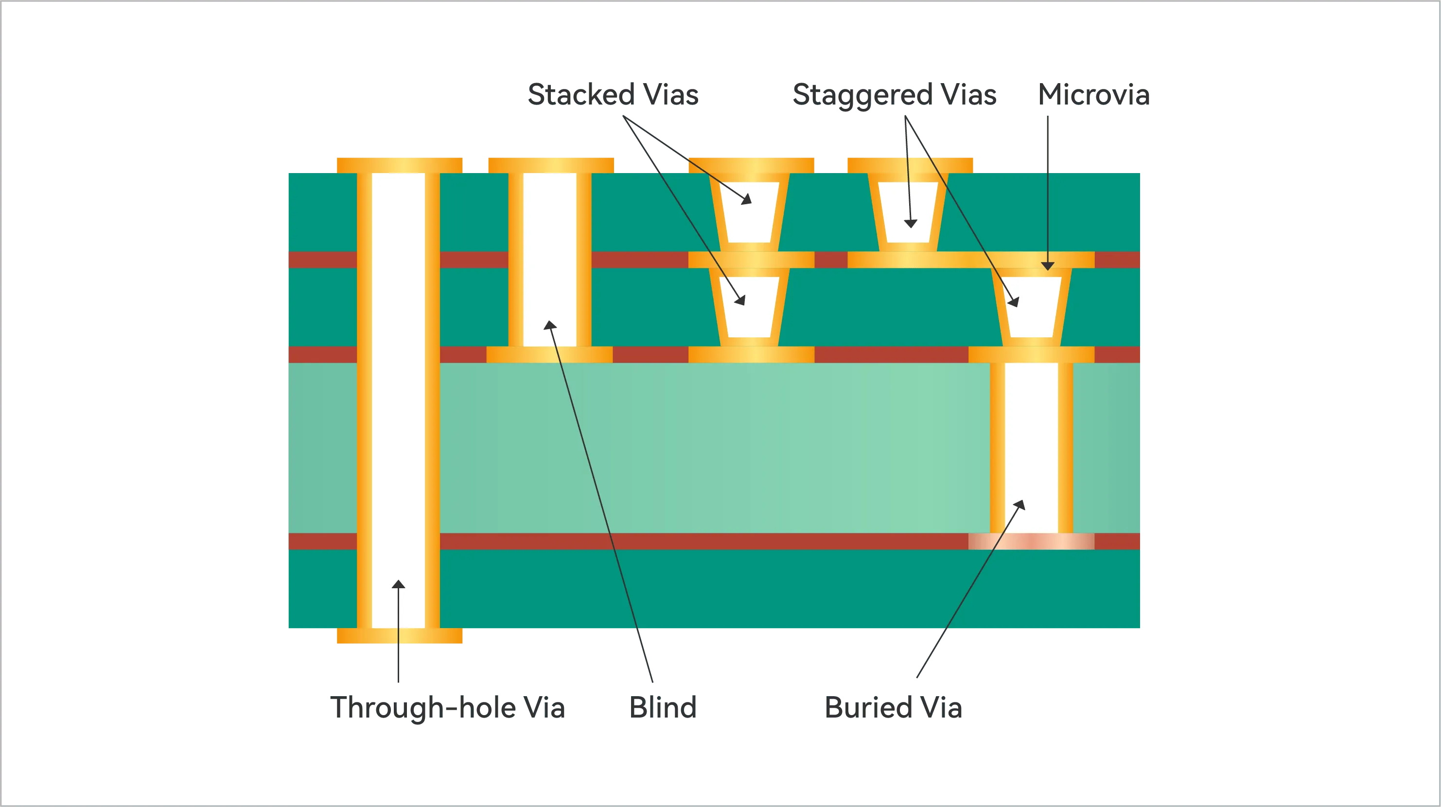 Cross-section of PCB with blind and buried vias for high-density design.