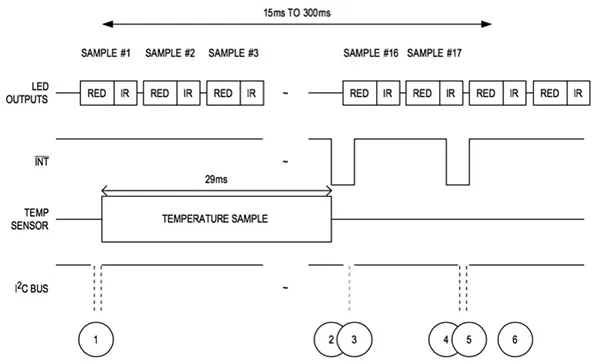 MAX30102 FIFO and sampling operation