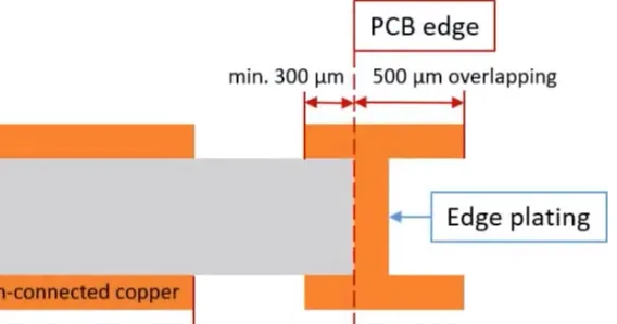 Design software screenshot with ground pour extending to board edge for RF shielding