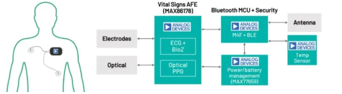 Wearable Remote Patient Monitoring Using MAX86178