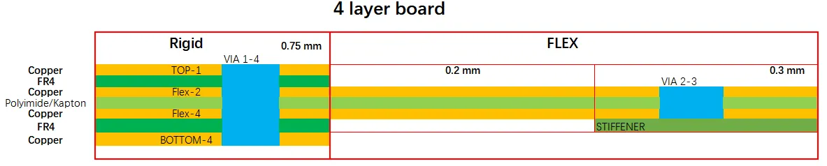 Cross-section of a rigid-flex PCB stackup showing rigid and flexible layers.