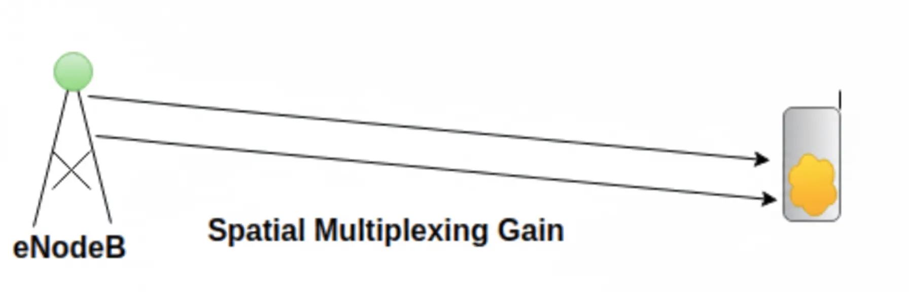 Spatial multiplexing illustration