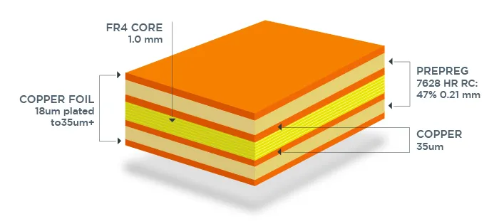 Cross-section of multilayer PCB showing varying copper weights on signal and power layers