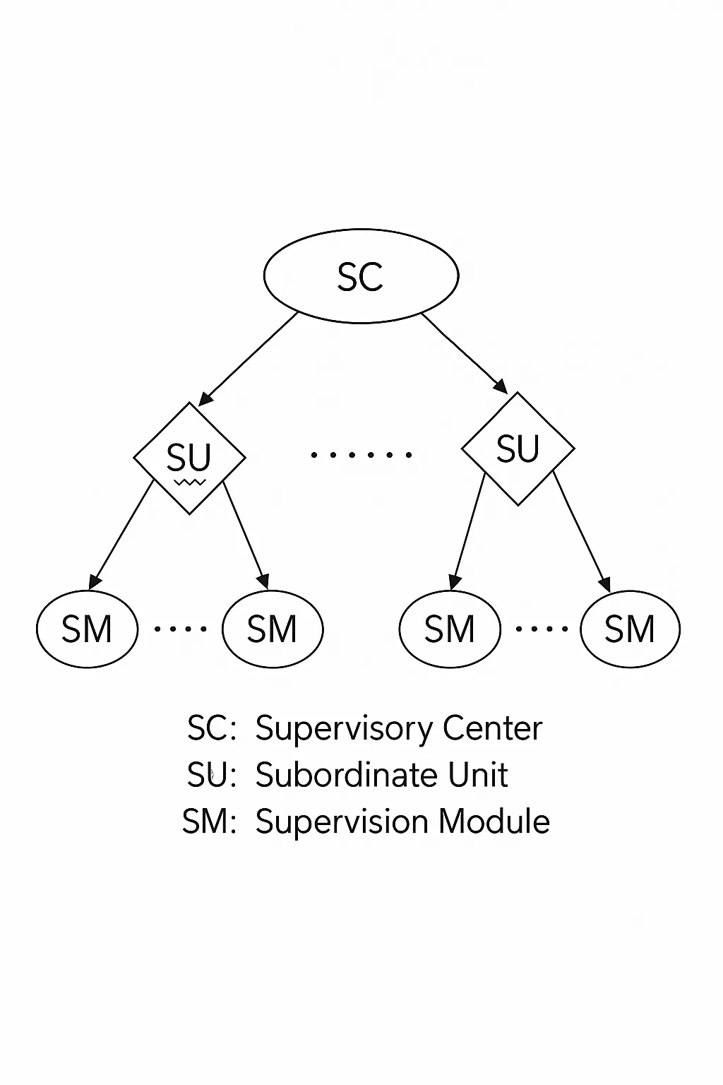 Centralized control mode