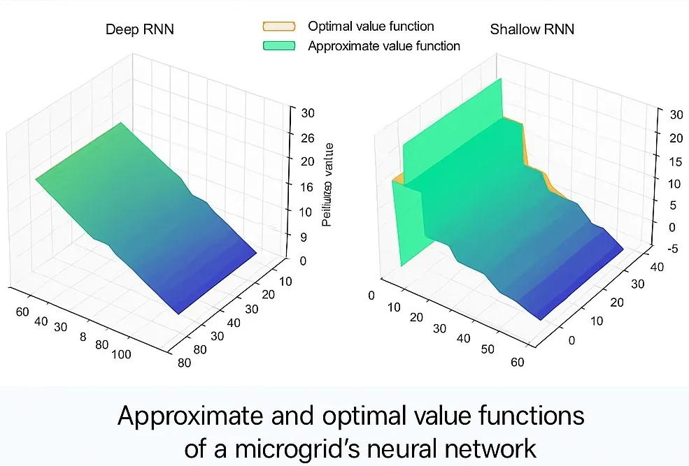 Deep recurrent neural network for microgrid state feature extraction