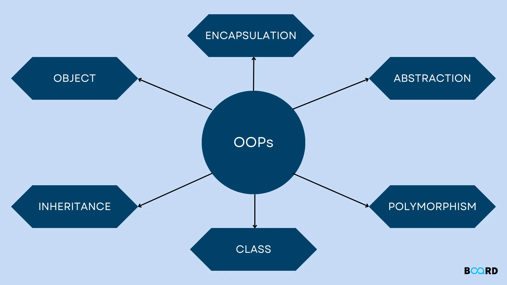 Object-Oriented Programming Concepts in C