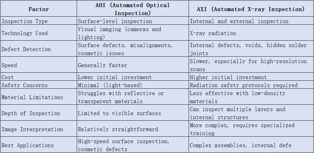Comparison chart of AOI vs. AXI for SMT inspection.