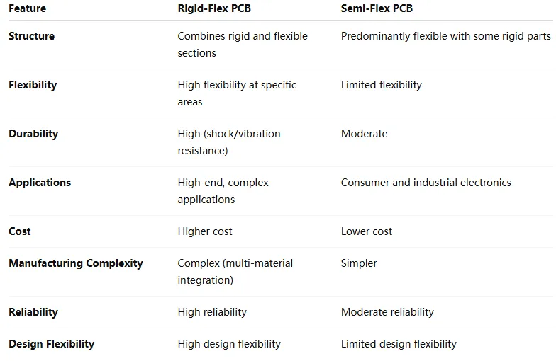 Comparison of rigid flex PCB and semi-flex PCB structures."