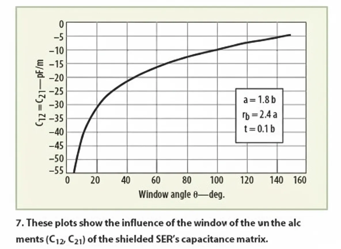 Oscillator analysis for MRI systems