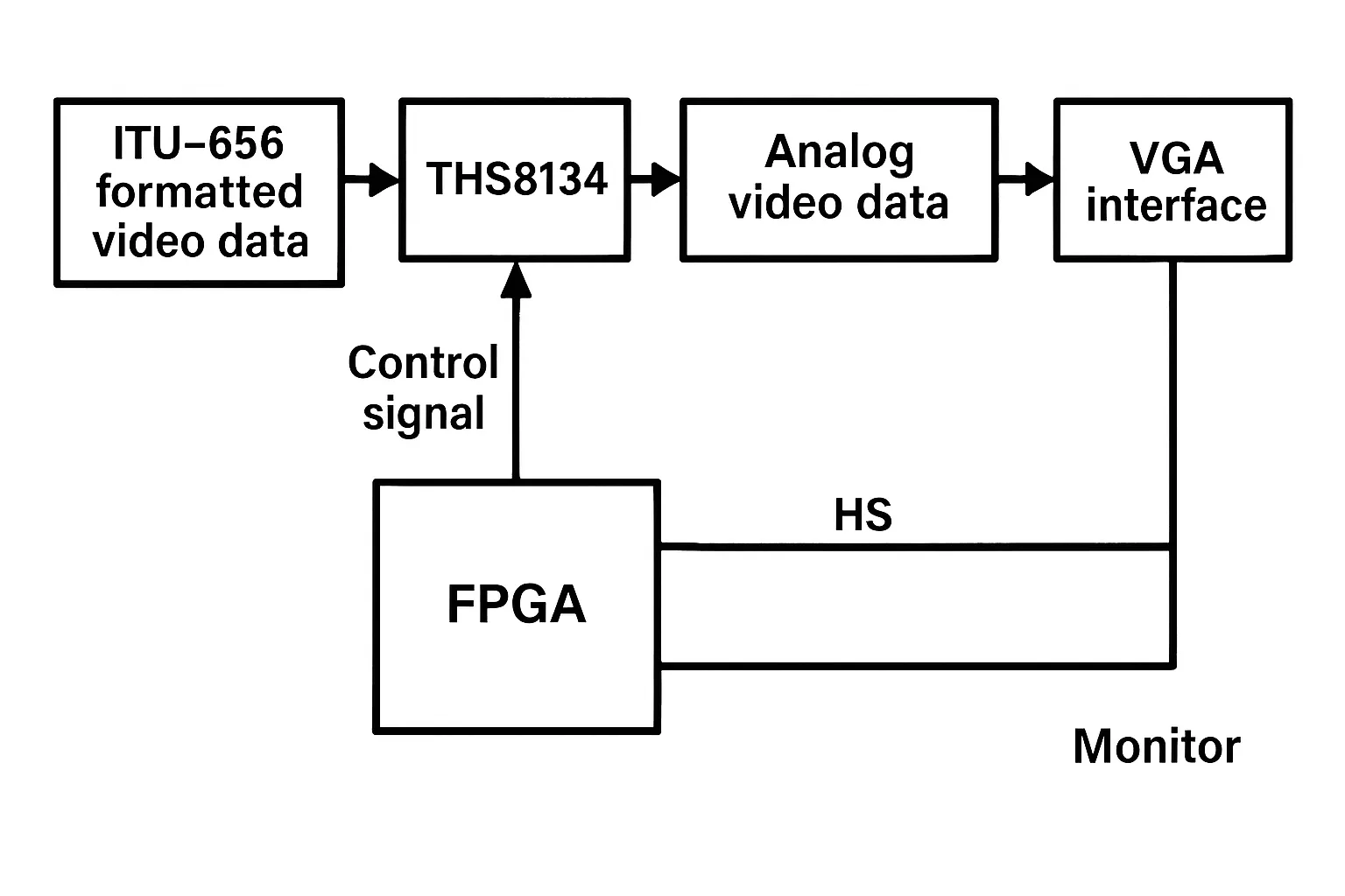 VGA display module block diagram