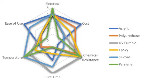 Conformal Coating Types Comparison