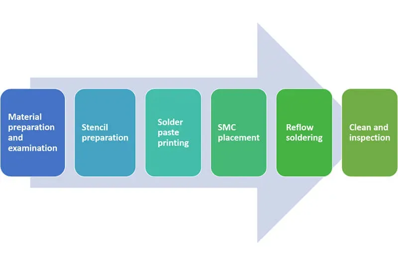 Infographic explaining REACH compliance steps for SMT assembly.