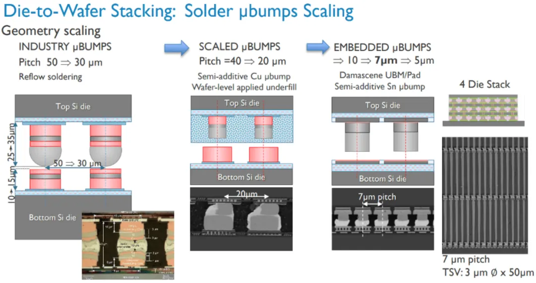Approaches to produce smaller micro-bumps.