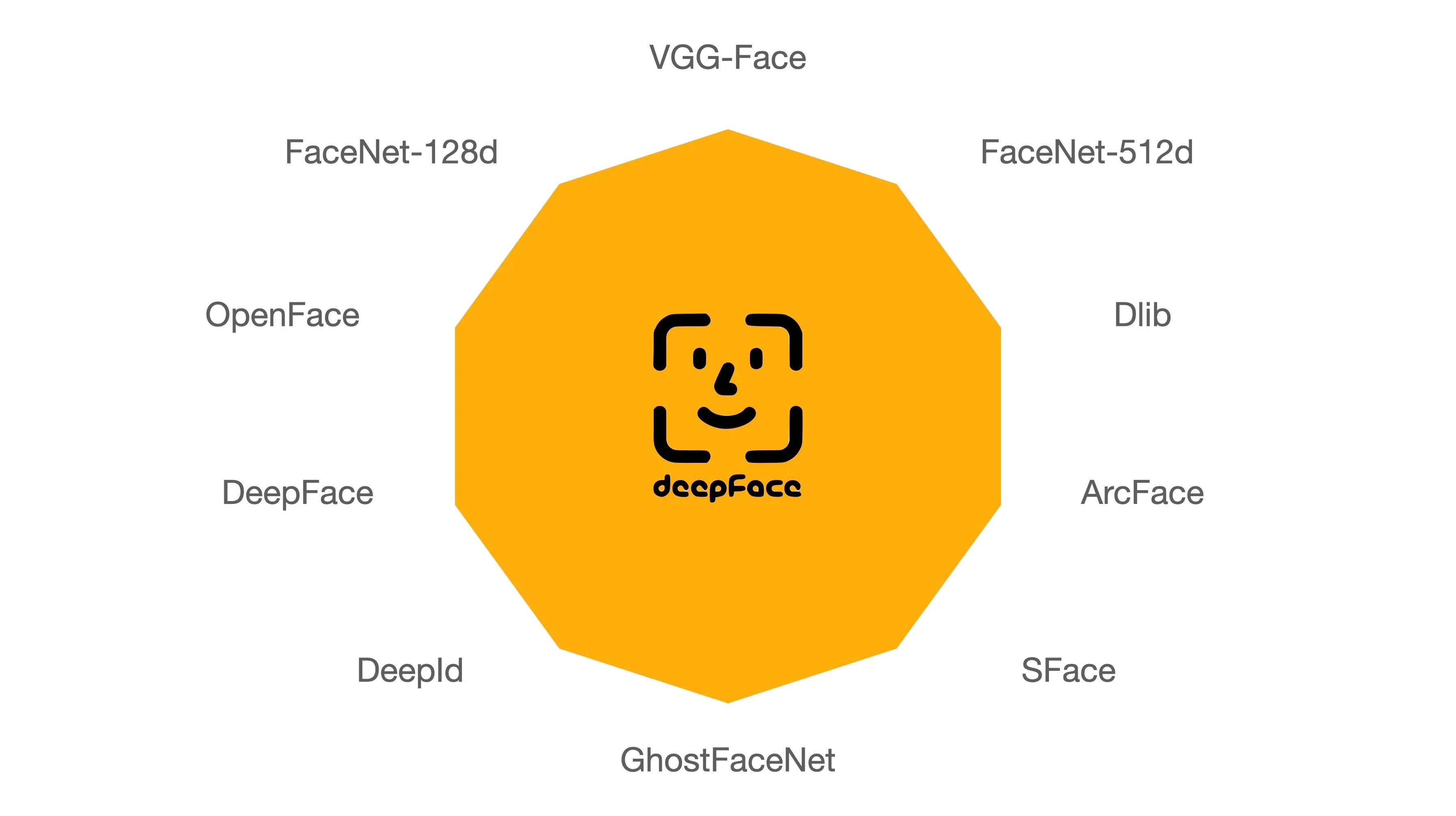 Face recognition: implementation and common models