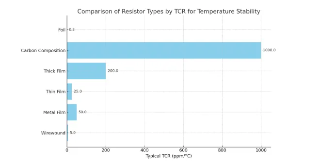 Comparison of resistor types and their TCR values for temperature stability
