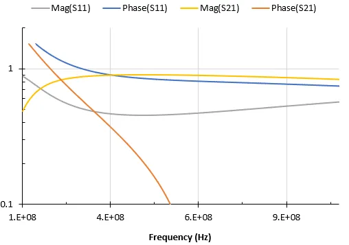 Simulation result of a PCB impedance matching network showing return loss