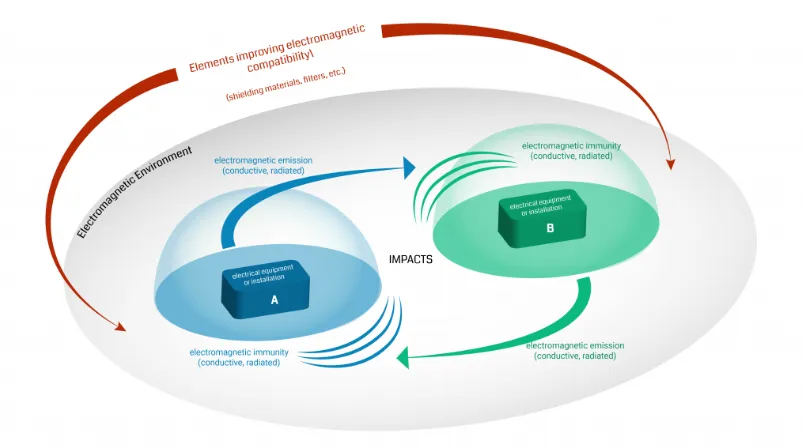 Basic Concepts, Development and Applications of EMC and EMI