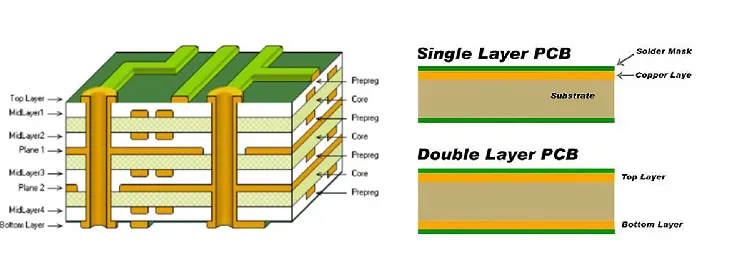 Cross-Section of Single-Sided vs Multilayer PCB
