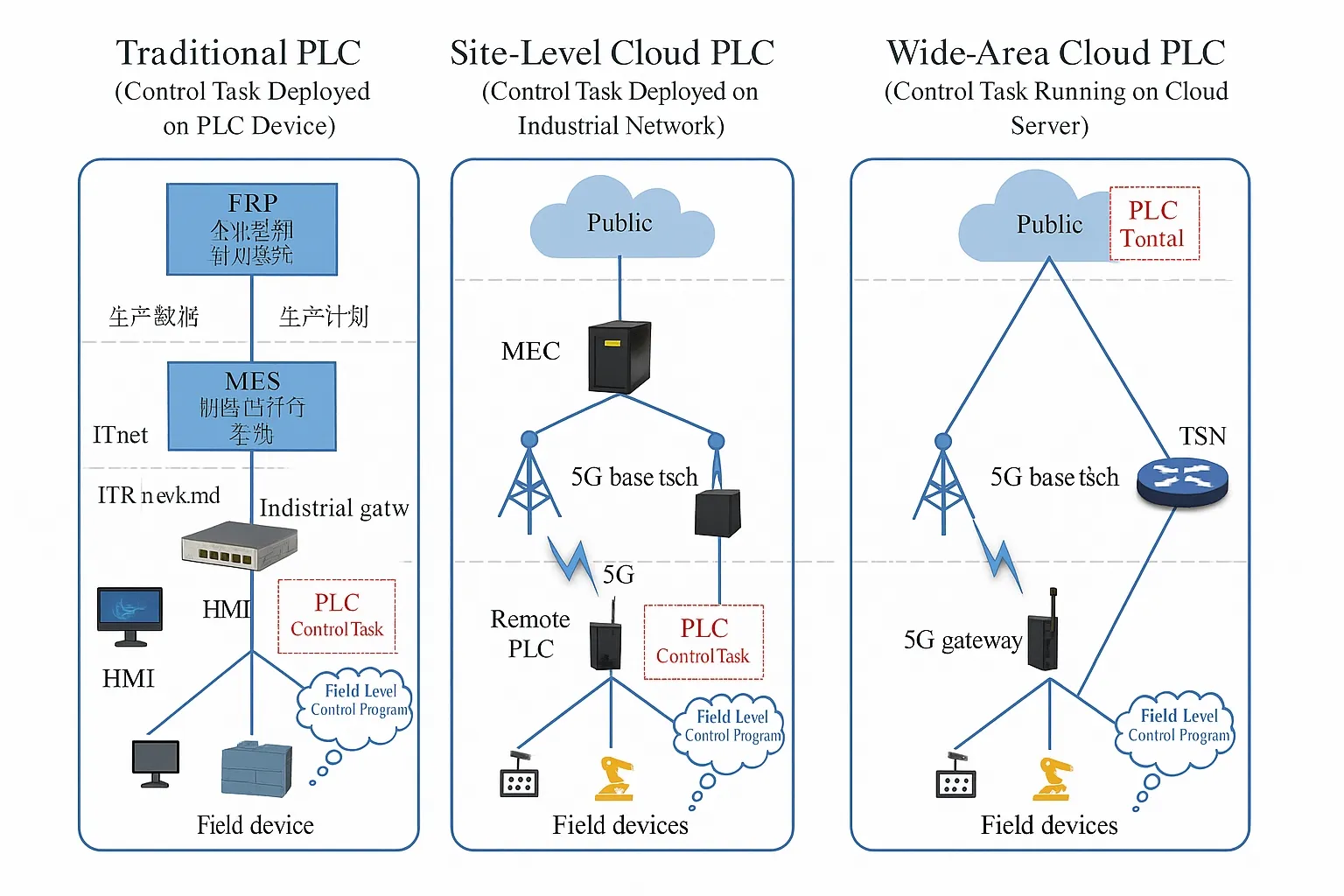 Figure 1: 5G cloudified PLC development paths