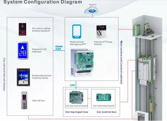 Secure data transmission for IoT elevator control systems