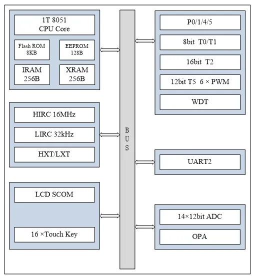 AiP8F32XX internal block diagram
