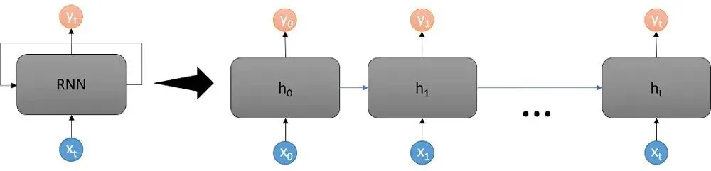 RNN unit diagram