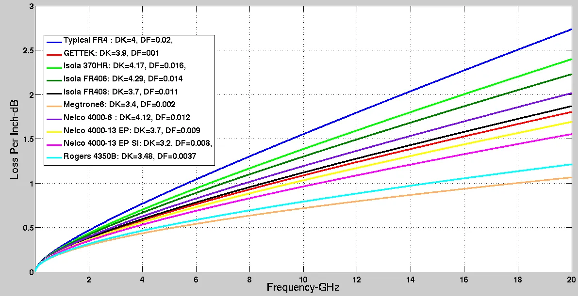 Graph showing signal loss in flex PCBs based on dielectric thickness and frequency