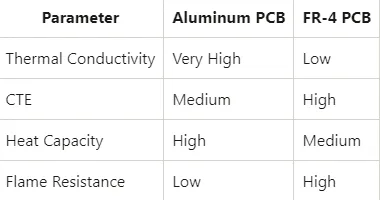 Comparison of thermal conductivity in aluminum, copper, and FR4 PCB materials
