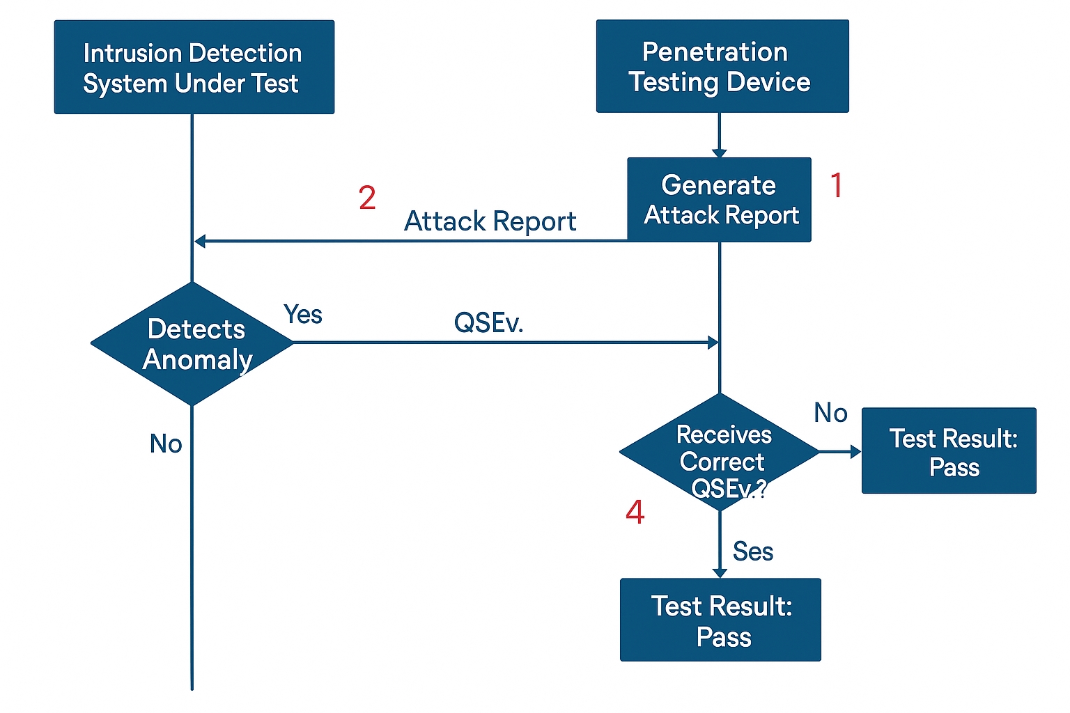 Figure 4: IDS testing process