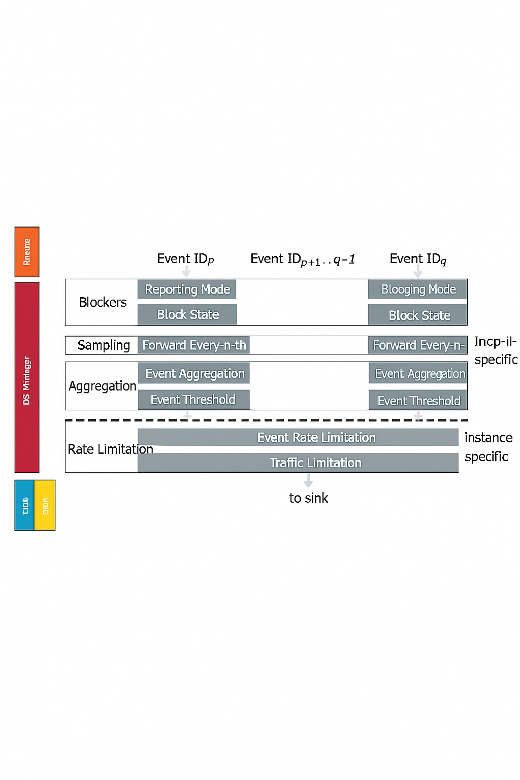 Figure 2: Management module filter chain