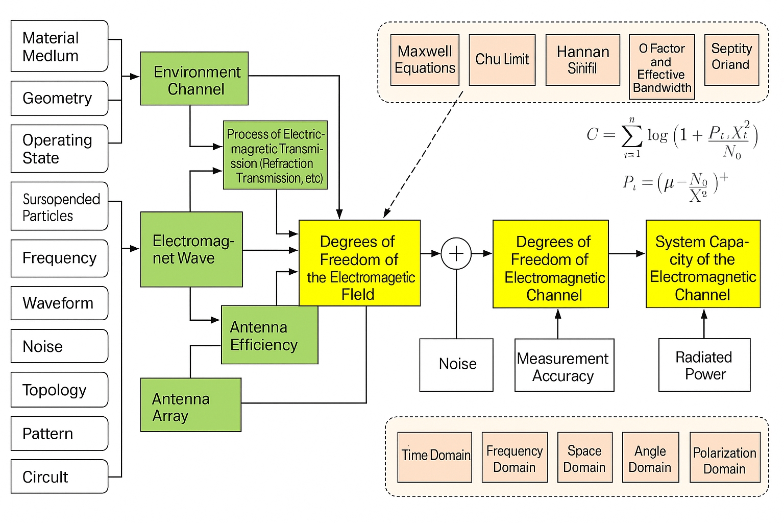 Electromagnetic Information Theory Research Framework