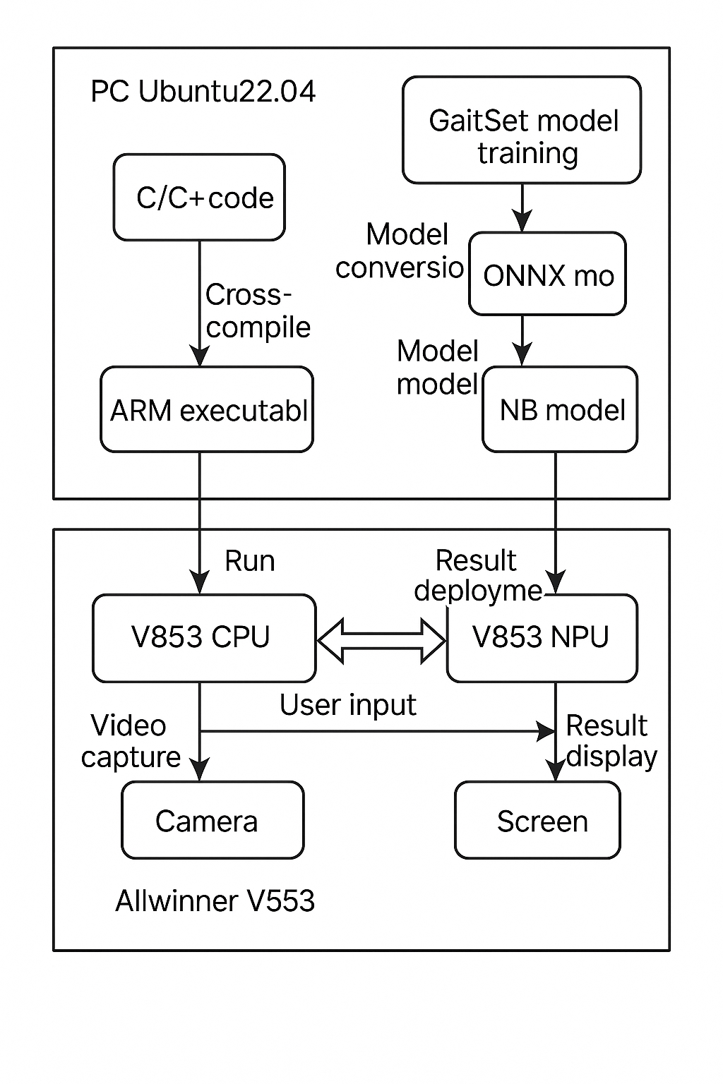 Gait recognition system architecture diagram